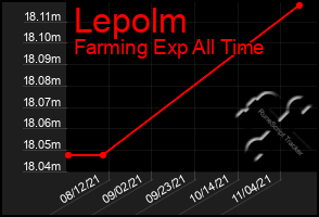 Total Graph of Lepolm