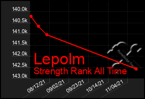 Total Graph of Lepolm