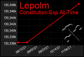 Total Graph of Lepolm