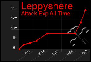 Total Graph of Leppyshere