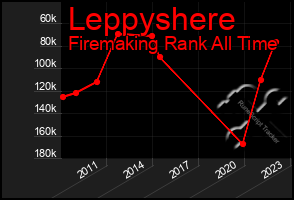 Total Graph of Leppyshere