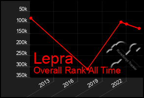 Total Graph of Lepra