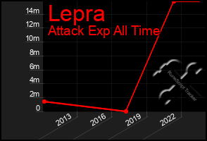 Total Graph of Lepra