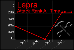 Total Graph of Lepra