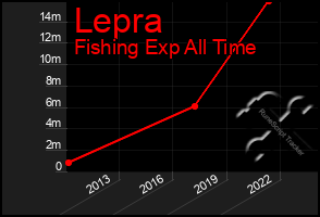 Total Graph of Lepra