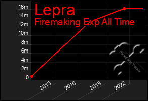 Total Graph of Lepra