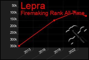 Total Graph of Lepra