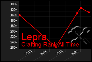 Total Graph of Lepra