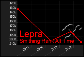 Total Graph of Lepra