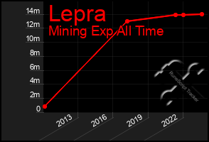 Total Graph of Lepra