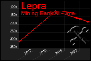 Total Graph of Lepra