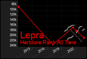 Total Graph of Lepra