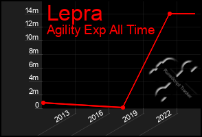 Total Graph of Lepra