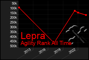 Total Graph of Lepra