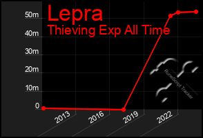 Total Graph of Lepra