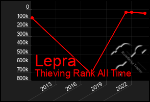 Total Graph of Lepra