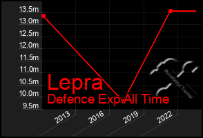 Total Graph of Lepra