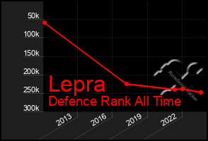 Total Graph of Lepra