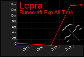 Total Graph of Lepra