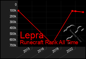 Total Graph of Lepra