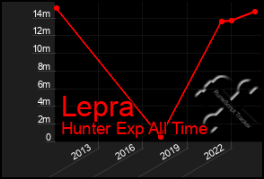 Total Graph of Lepra