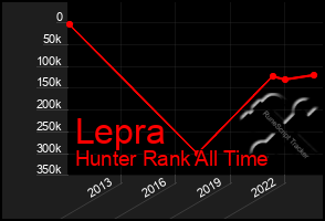 Total Graph of Lepra