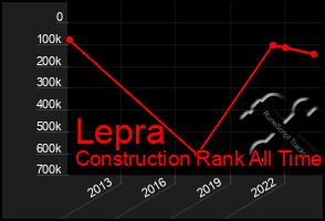 Total Graph of Lepra