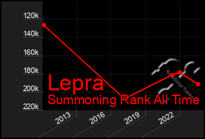 Total Graph of Lepra