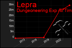 Total Graph of Lepra