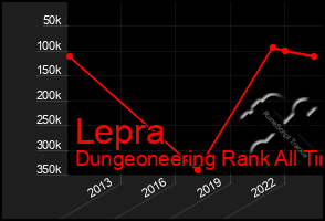 Total Graph of Lepra