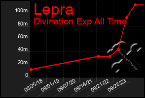 Total Graph of Lepra