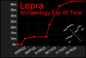 Total Graph of Lepra