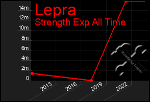 Total Graph of Lepra