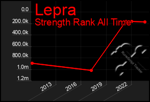 Total Graph of Lepra