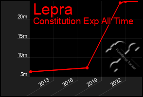 Total Graph of Lepra