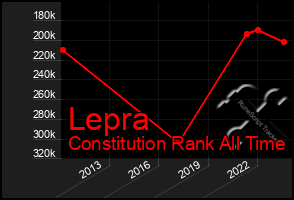 Total Graph of Lepra