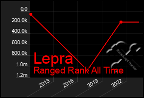 Total Graph of Lepra