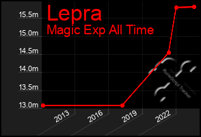 Total Graph of Lepra