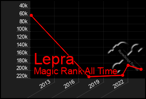 Total Graph of Lepra