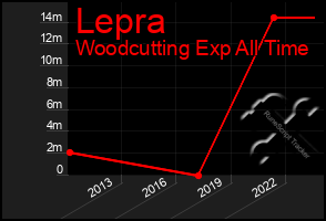 Total Graph of Lepra