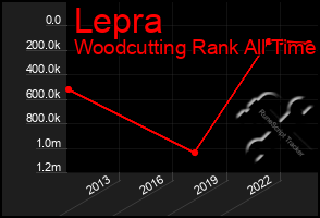 Total Graph of Lepra