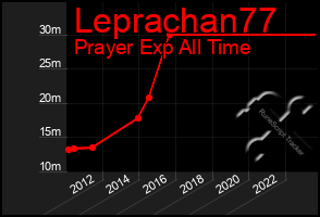 Total Graph of Leprachan77