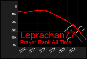 Total Graph of Leprachan77