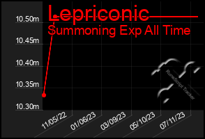 Total Graph of Lepriconic