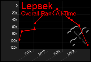 Total Graph of Lepsek