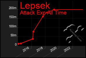 Total Graph of Lepsek