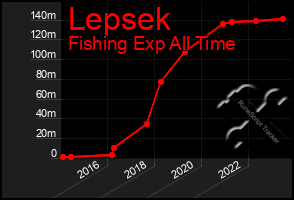 Total Graph of Lepsek