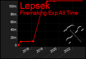 Total Graph of Lepsek