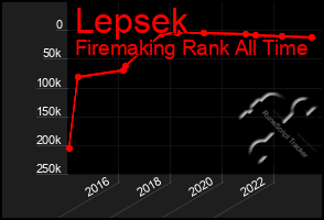 Total Graph of Lepsek