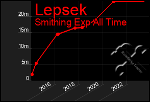 Total Graph of Lepsek